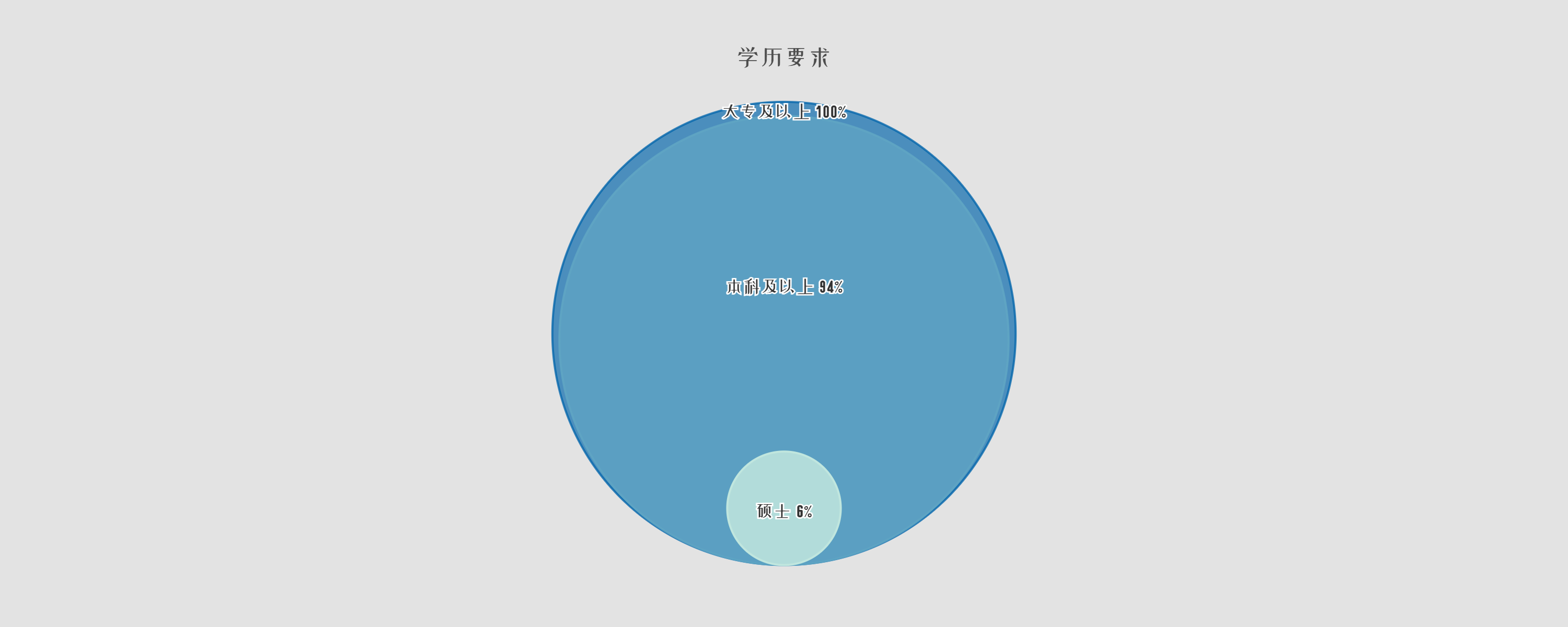 学历要求统计