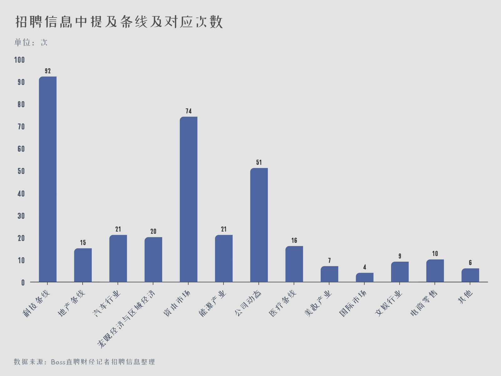 招聘信息中提及条线及对应次数