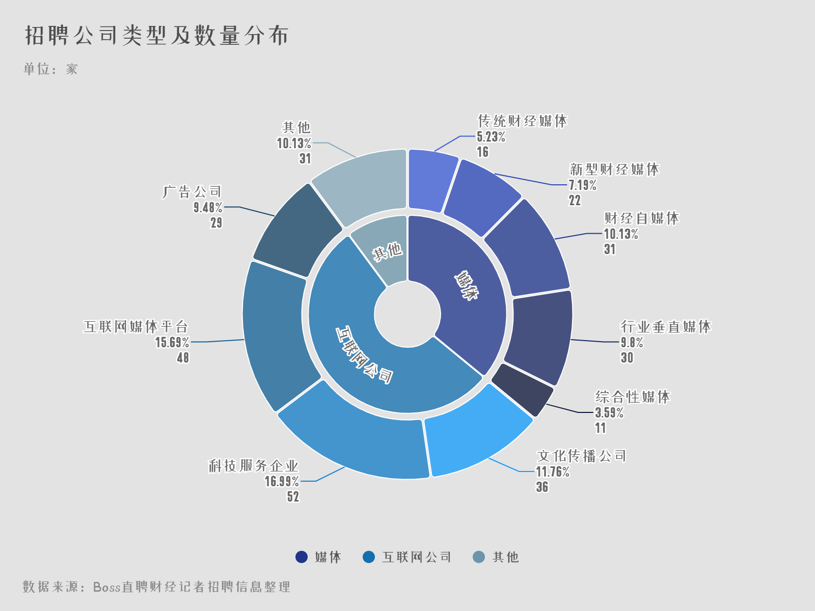招聘单位类型